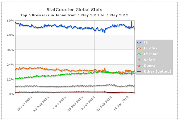 startcounter